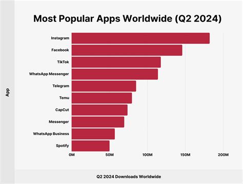 Most Popular Apps 2024 Global Stats And Rankings