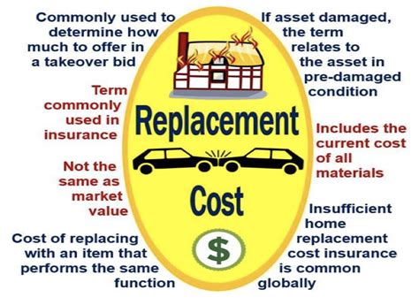 What Is Replacement Cost Definition And Meaning Market Business News