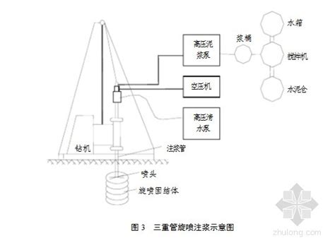 高压旋喷桩施工工艺 岩土施工工艺 筑龙岩土工程论坛