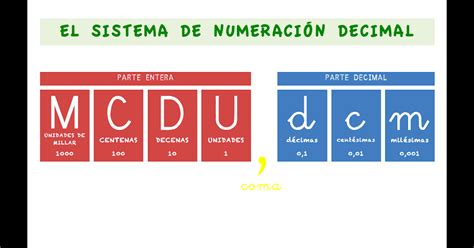 C Mo Ense Ar El Sistema Decimal A Ni Os De Primaria Gu A Pr Ctica R Pido