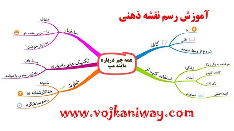 آموزش نقشه ذهنی ، آموزش رسم مایندمپ آموزش روشهای مطالعه، تندخوانی و تمرکز