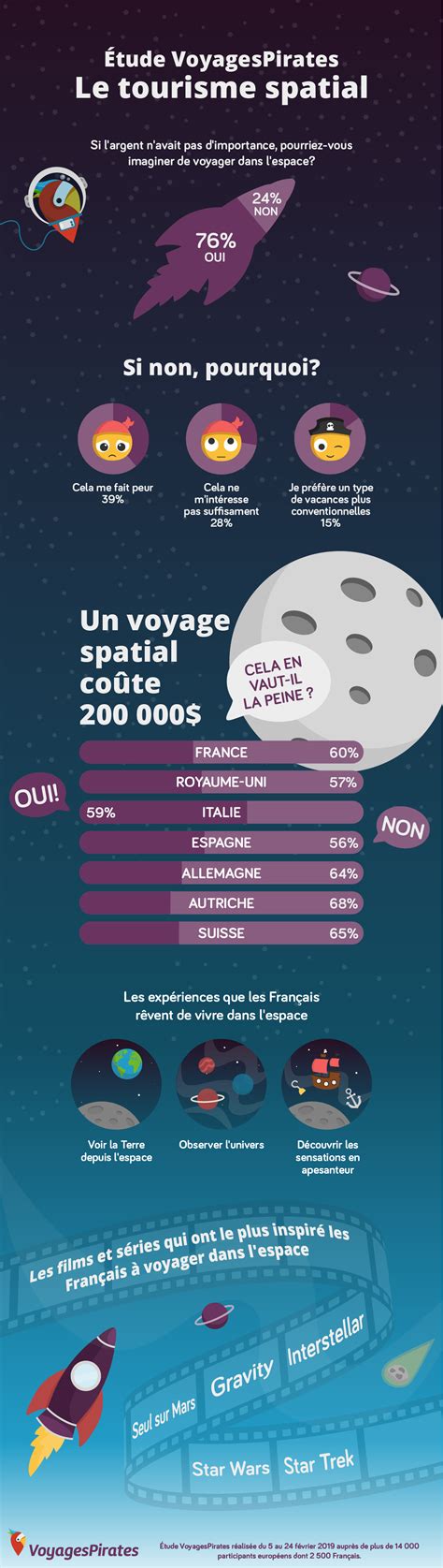 Infographie VoyagesPirates Le Tourisme Spatial Minuit Douze