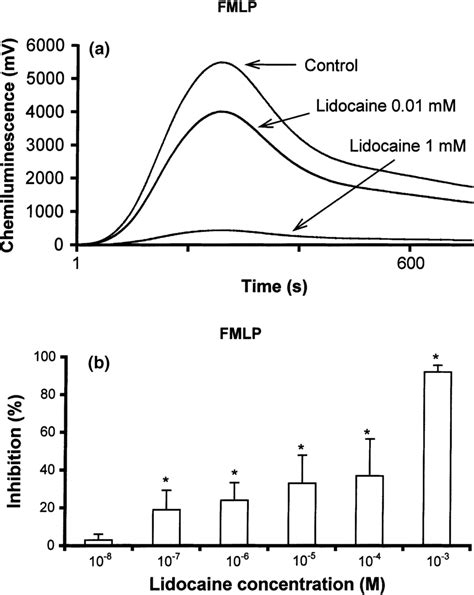 A Typical Recorder Tracings Representing The Effects Of Lidocaine On