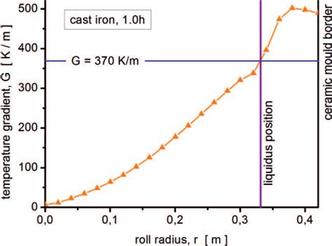 Thermal gradients field calculated for time: 1.0 [h]; estimation of the ...