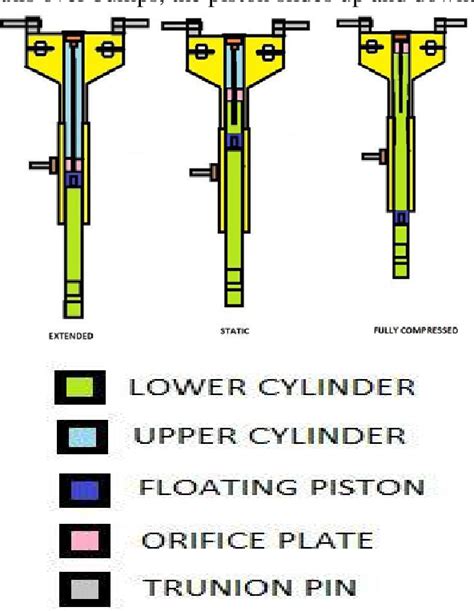 Figure From System Design And Analysis Of Main Landing Gear Strut