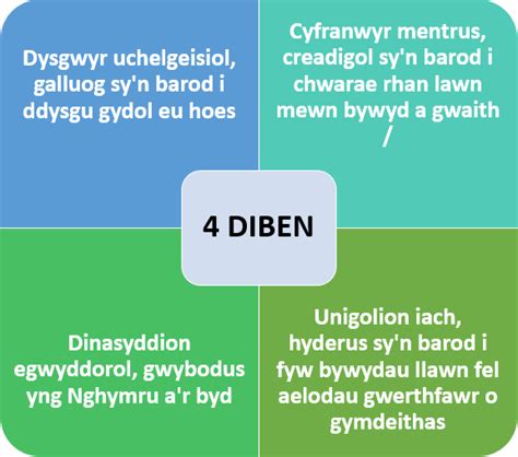 Cwricwlwm i Gymru 2022 Ysgol Gyfun Gŵyr