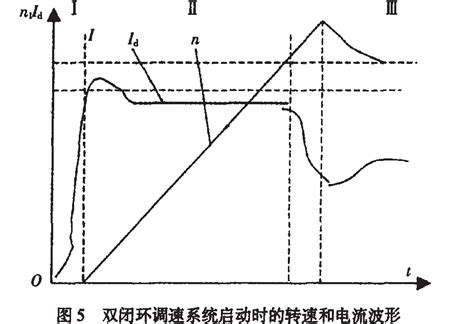 速度与电流双闭环不可逆直流调速系统分析word文档在线阅读与下载免费文档