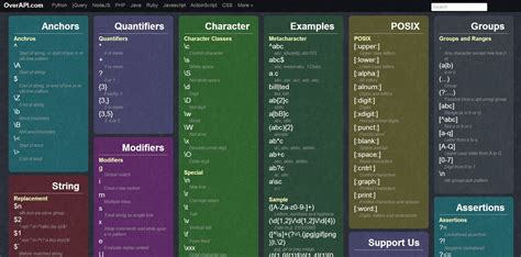 Searchable Regex Cheat Sheet Regular Expression Cheat Sheets Abc