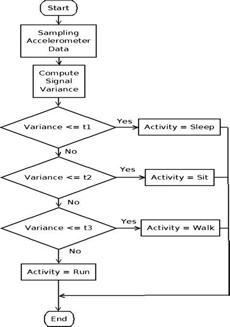 The Main Flowchart Of The Binary Tree Algorithm That Takes Samples Of