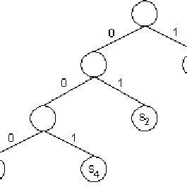 Canonical Huffman tree of example 1. | Download Scientific Diagram