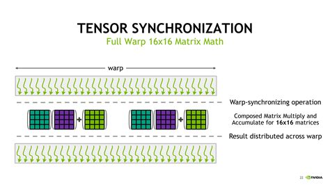 A Shallow Dive Into Tensor Cores The Nvidia Titan V Deep Learning Deep Dive It S All About