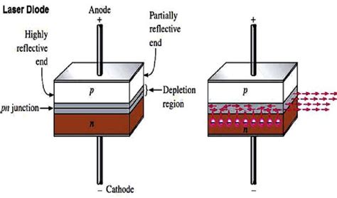 Structure of diode laser. | Download Scientific Diagram