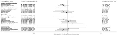 Sex Disparities In Medication Prescribing Amongst Patients With Type 2 Diabetes Mellitus Managed