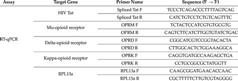 Primers And Probes Used In Rt Qpcr Download Scientific Diagram