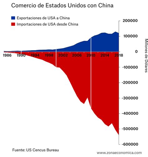 Guerra Comercial Entre Estados Unidos Y China Zonaeconomica