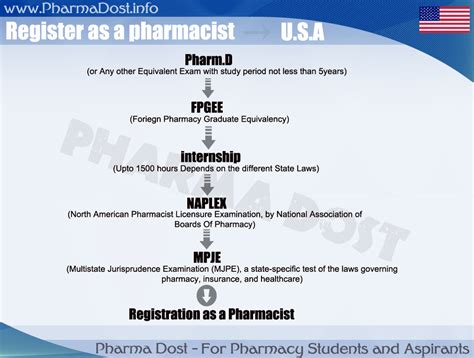 Pharmacy As A Career In U S And How To Become A Registered Pharmacist