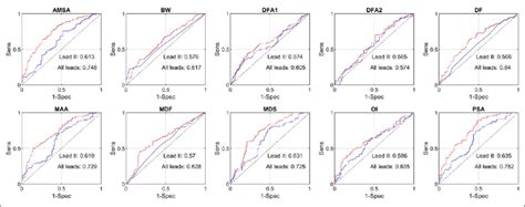 Discriminative Ability Of All Individual VF Waveform Characteristics