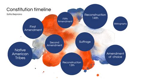 Constitution Timeline By Sofia Bejarano On Prezi