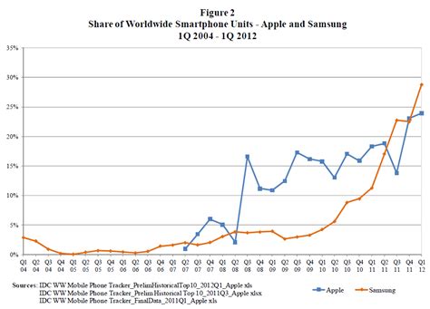 FOSS Patents: New Apple filing includes charts comparing its market ...