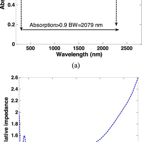 A The Absorption Spectrum Of The Proposed Broadband Metamaterial