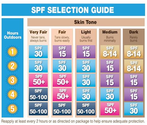 SPF Chart | SPF Guide | Skin, Good skin, Skin types chart