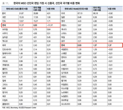 Msci 선진국지수 편입 초석 관찰대상국한국 6월 등재 가능성은 네이트 뉴스