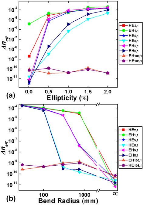 The Effective Refractive Index Differences As Functions Of A