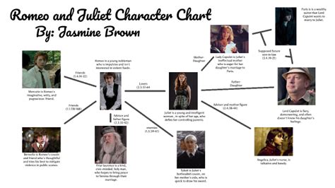 Romeo and Juliet Character Chart by jasmine brown on Prezi