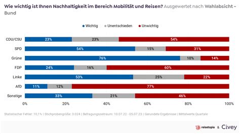 Jedem Zweiten Ist Nachhaltigkeit Beim Reisen Nicht Wichtig Reisetopia