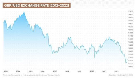 Gbp Forecast Will Gbp Go Up Or Down