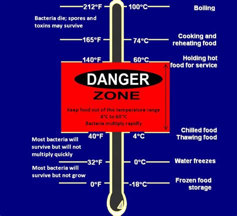 Preventing Foodborne Illness Food Safety Sanitation And Personal Hygiene