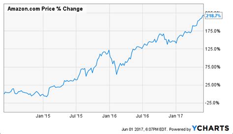 Amazon Charts | Amazon stock, Blog posts, Amazon