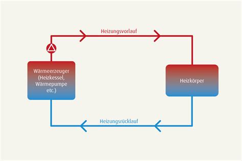 Vorlauftemperatur einfach erklärt HSH Installatör