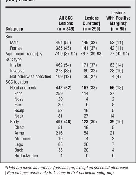 Table 2 From Efficacy Of Curettage Before Excision In Clearing Surgical