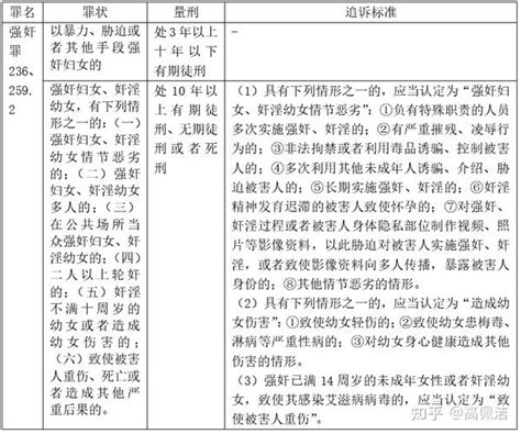 刑事犯罪追诉量刑标准——强奸罪 知乎