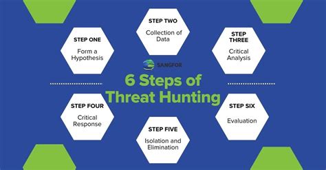 Cyber Threat Hunting Definition Techniques And Solutions