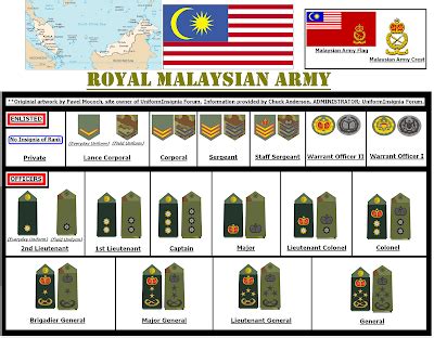 Rank Structure in the Malaysian Armed Forces - MY Military Times