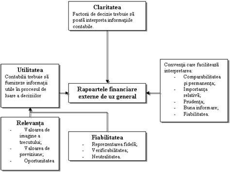 Fundamente Privind Situatiile Financiare Contabilitate Generala