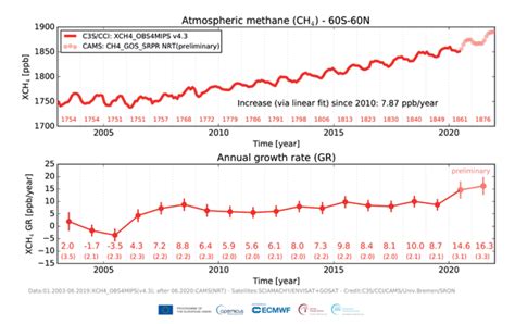 Atingiu Novo Recorde De Concentra O De Metano Na Atmosfera Da