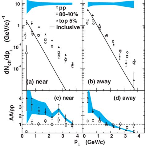 Color Online Associated Charged Hadron P Distributions A B And