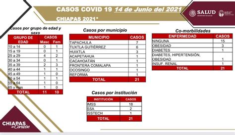 Se Reportan Casos Nuevos De Covid En La Entidad