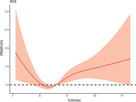 The Multivariable Restricted Cubic Spline Regression Result Exhibited