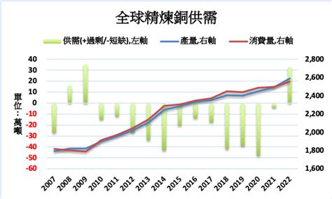 明年銅市預期供給過剩 銅價或欠缺上漲動能 Moneydj理財網