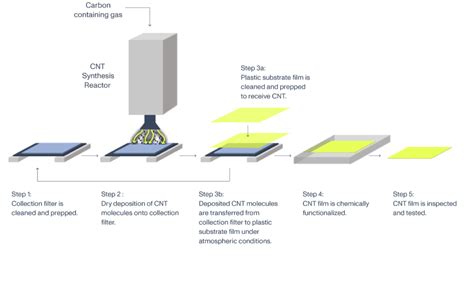 Carbon Nanotube Manufacturing At Canatu Canatu