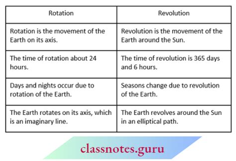 NCERT Solutions For Class 6 Geography Chapter 3 Motions Of The Earth