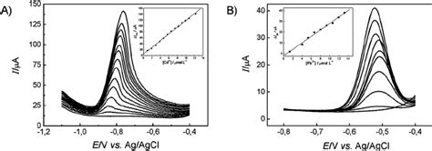 A Square Wave Anodic Stripping Voltammograms And Analytical Curve For