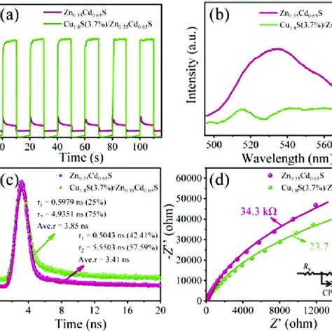 Transient Photocurrent Responses A Steady State Pl Spectra B Download Scientific Diagram