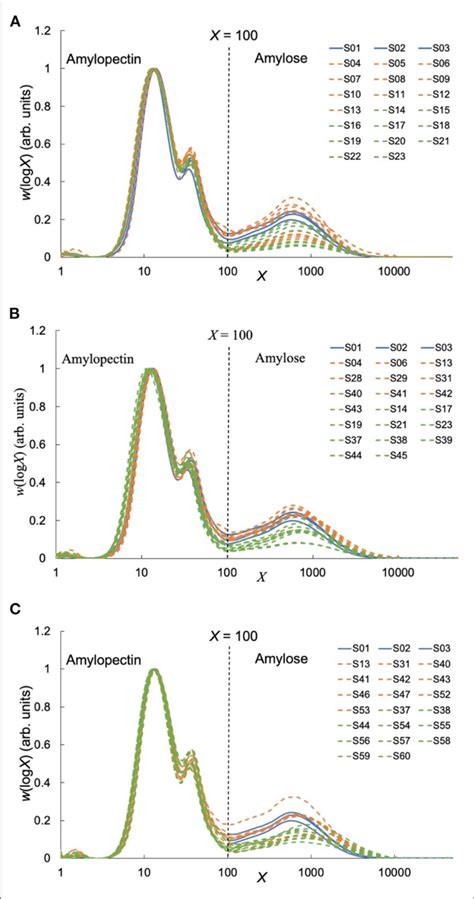 Size Exclusion Chromatography Sec Results Values Of Wlogx Of