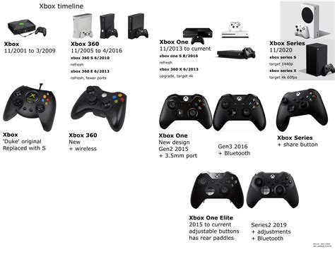 Xbox complete timeline : r/xboxone