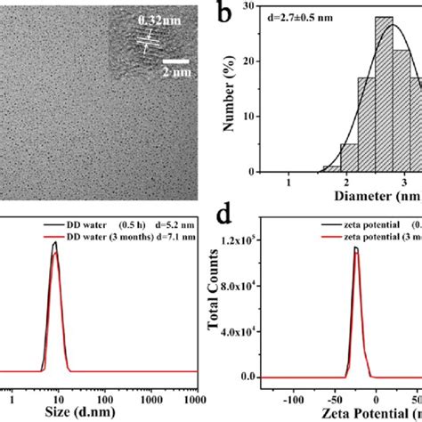 A TEM And HRTEM Inset Images Of C CDs B Size Distributions Of